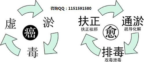 癌症三连平衡疗法 阴道癌最新的治疗方法