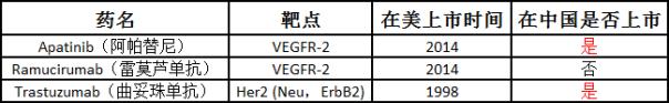 海扶刀治疗肿瘤技术 美国FDA批准的治疗胃癌靶向药物汇总梳理